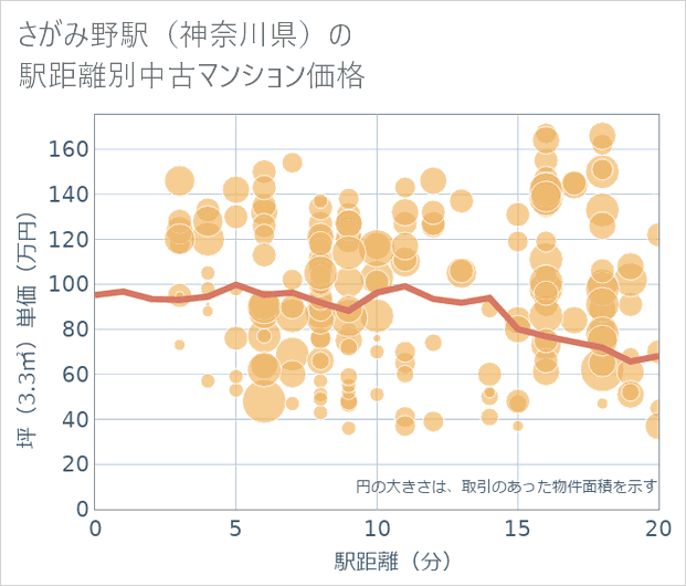 さがみ野駅(神奈川県)の徒歩距離別の中古マンション坪単価