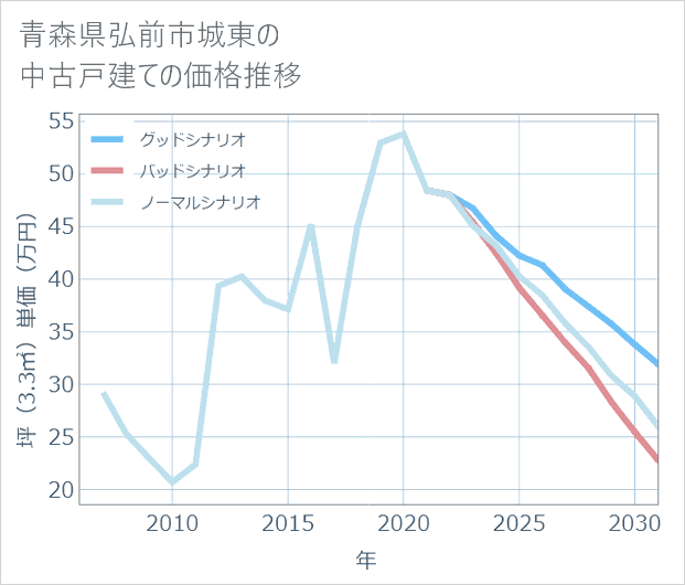 青森県弘前市城東の中古戸建て価格推移