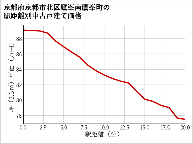 京都府京都市北区鷹峯南鷹峯町の徒歩距離別の中古戸建て坪単価