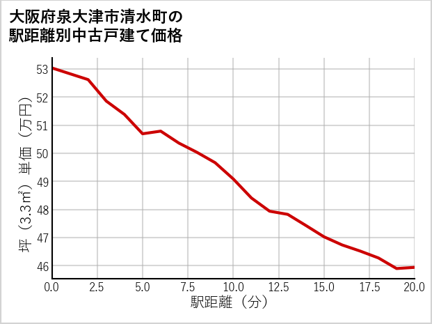 大阪府泉大津市清水町の徒歩距離別の中古戸建て坪単価