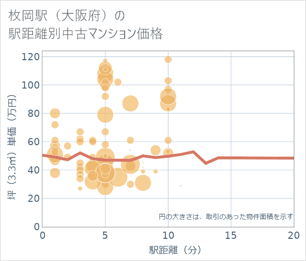枚岡駅(大阪府)の徒歩距離別の中古マンション坪単価
