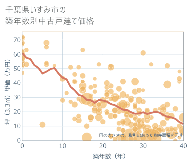 千葉県いすみ市の築年数別の中古戸建て坪単価