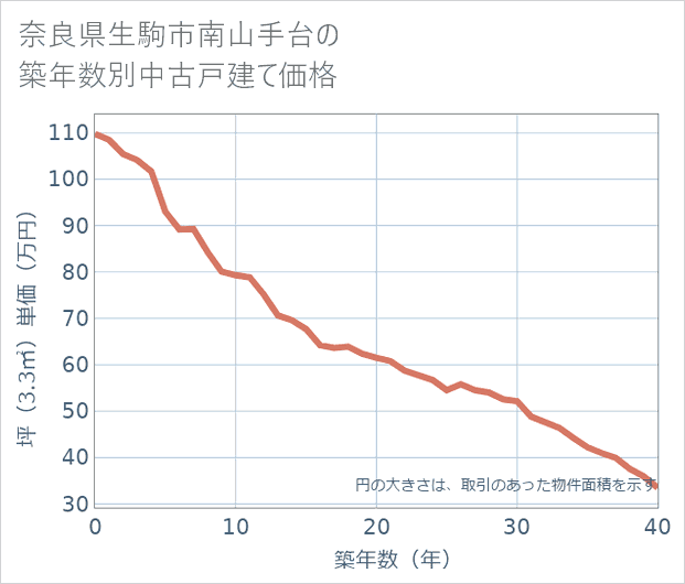 奈良県生駒市南山手台の築年数別の中古戸建て坪単価