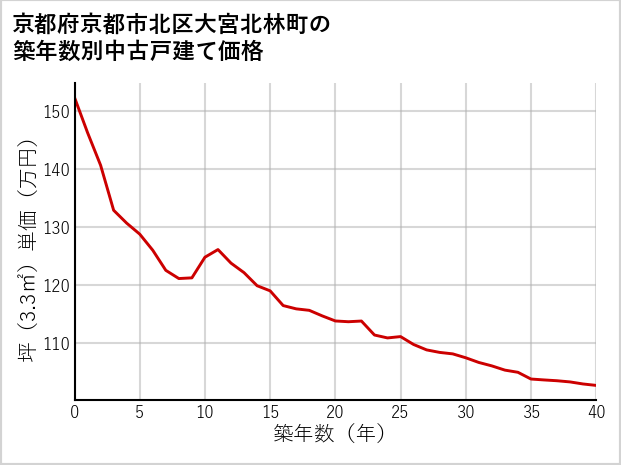 京都府京都市北区大宮北林町の築年数別の中古戸建て坪単価