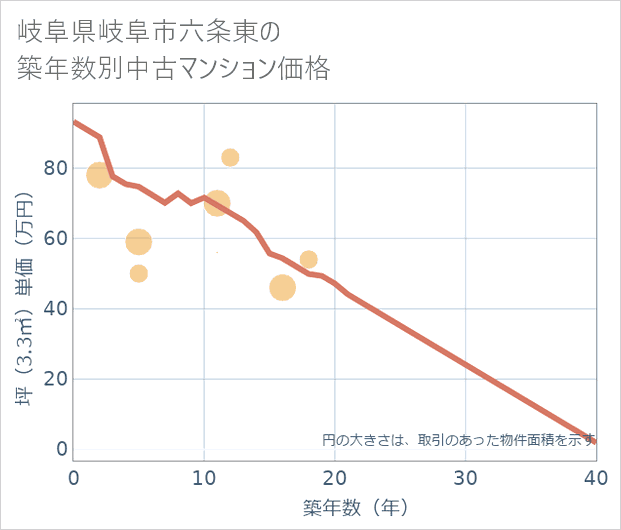 岐阜県岐阜市六条東の築年数別の中古マンション坪単価