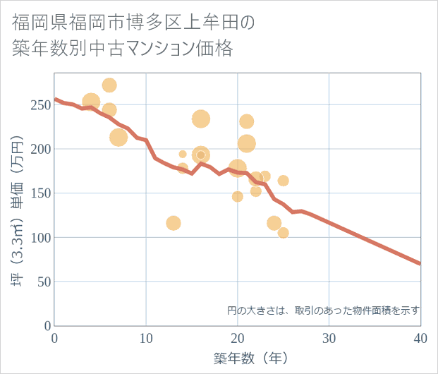 福岡県福岡市博多区上牟田の築年数別の中古マンション坪単価