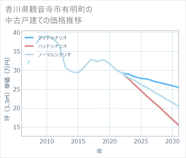 香川県観音寺市有明町の中古戸建て価格推移