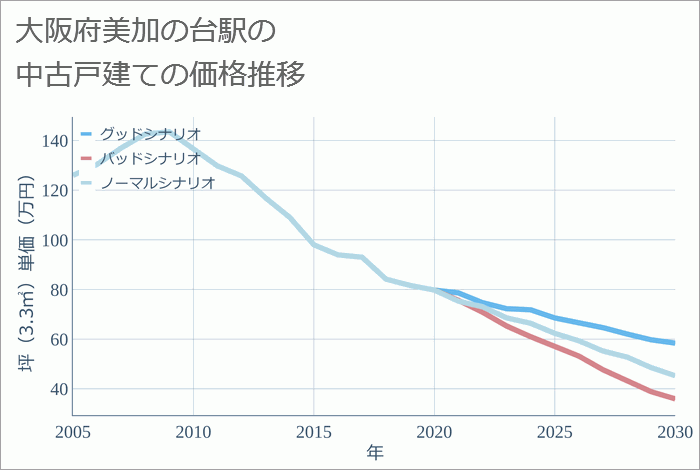 美加の台駅（大阪府）の中古戸建て価格推移