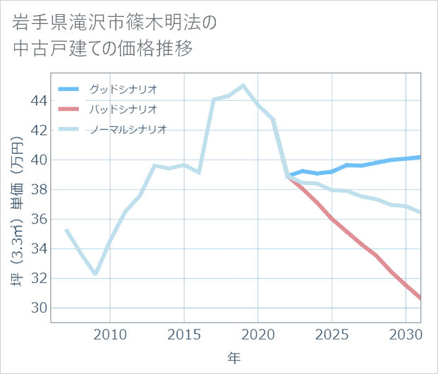 岩手県滝沢市篠木明法の中古戸建て価格推移