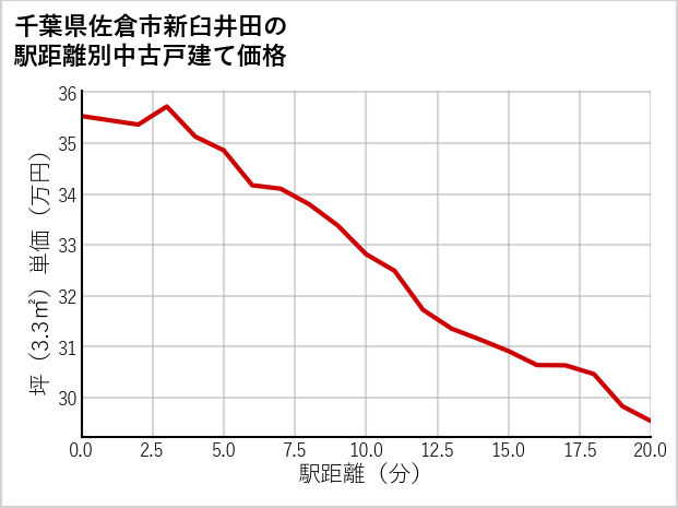 千葉県佐倉市新臼井田の徒歩距離別の中古戸建て坪単価