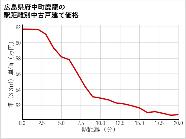 広島県府中町鹿籠の徒歩距離別の中古戸建て坪単価