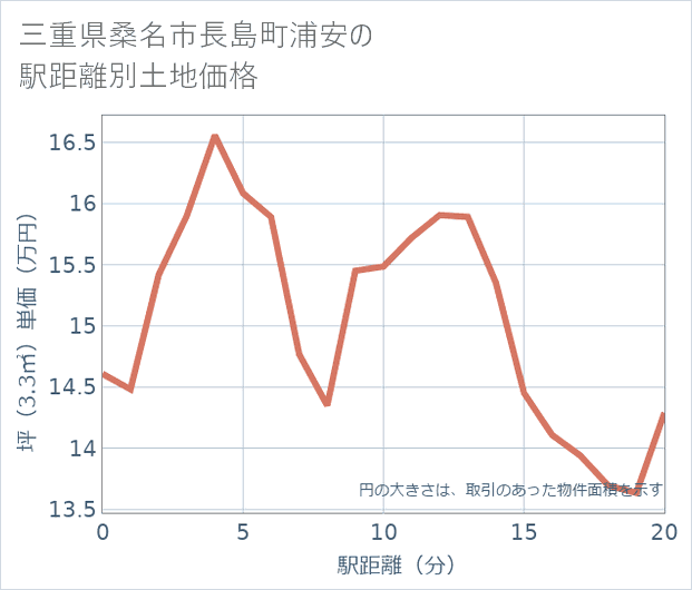 三重県桑名市長島町浦安の徒歩距離別の土地坪単価