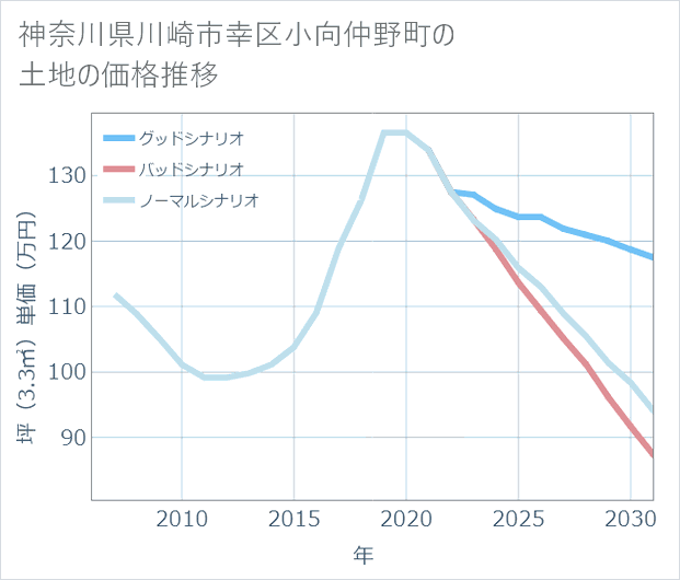 神奈川県川崎市幸区小向仲野町の土地価格推移