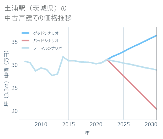 土浦駅(茨城県)の中古戸建て価格推移