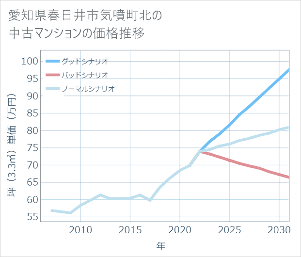 愛知県春日井市気噴町北の中古マンション価格推移