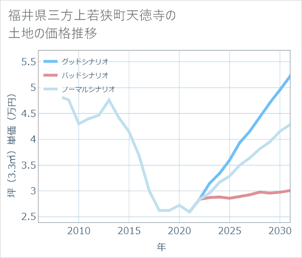 福井県若狭町天徳寺の土地価格推移