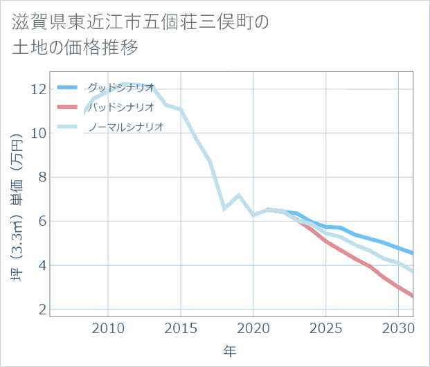滋賀県東近江市五個荘三俣町の土地価格推移