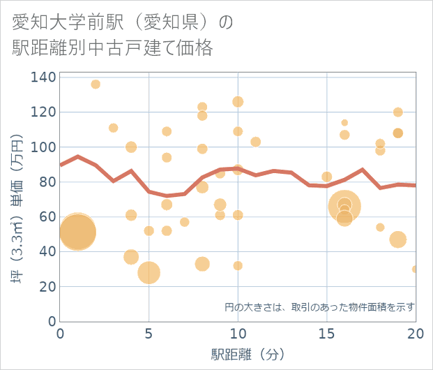 愛知大学前駅(愛知県)の徒歩距離別の中古戸建て坪単価