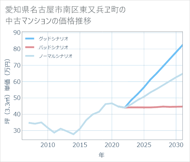 愛知県名古屋市南区東又兵ヱ町の中古マンション価格推移