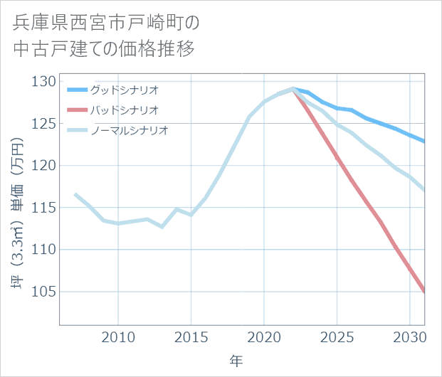 兵庫県西宮市戸崎町の中古戸建て価格推移