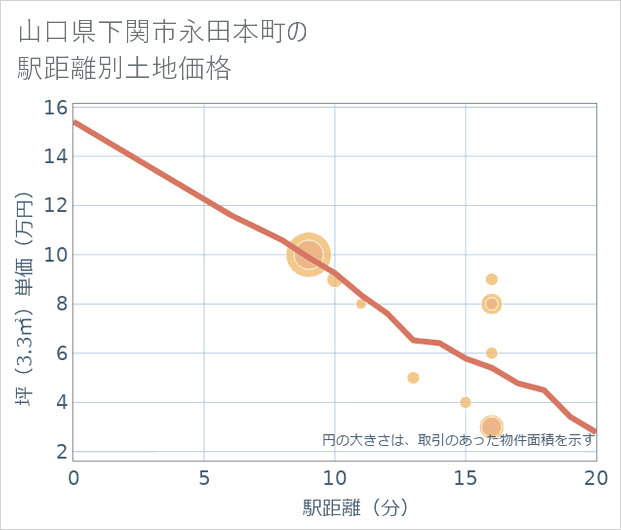 山口県下関市永田本町の徒歩距離別の土地坪単価