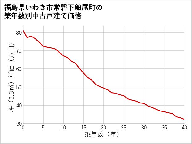 福島県いわき市常磐下船尾町の築年数別の中古戸建て坪単価