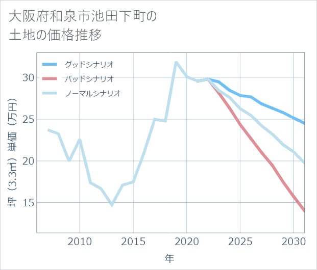 大阪府和泉市池田下町の土地価格推移