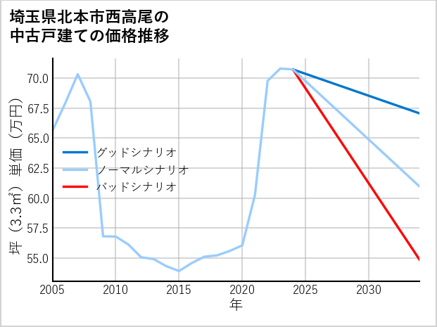 埼玉県北本市西高尾の中古戸建て価格推移