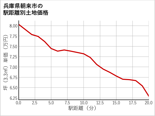 兵庫県朝来市の徒歩距離別の土地坪単価