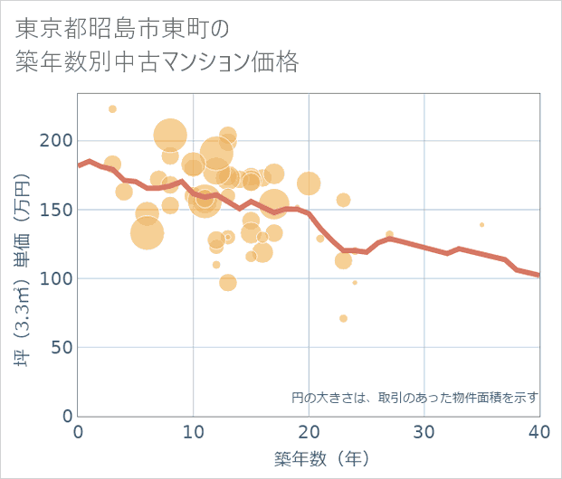 東京都昭島市東町の築年数別の中古マンション坪単価