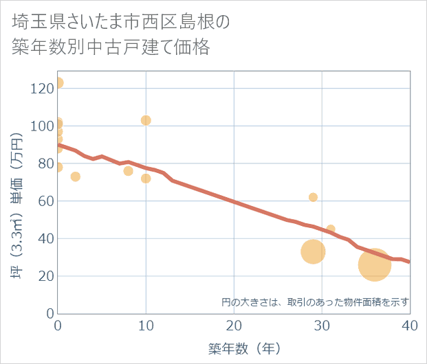 埼玉県さいたま市西区島根の築年数別の中古戸建て坪単価