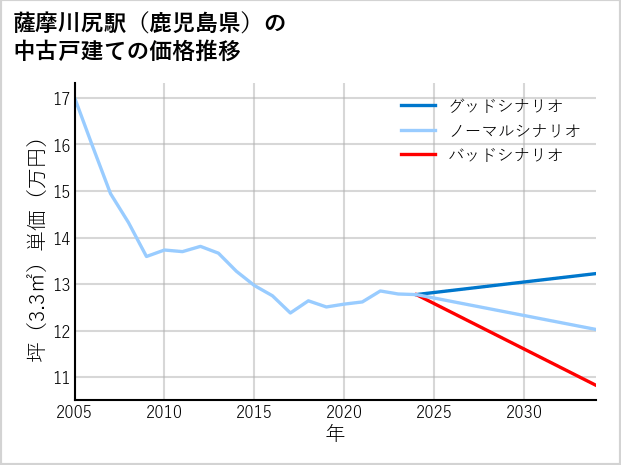 薩摩川尻駅（鹿児島県）の中古戸建て価格推移