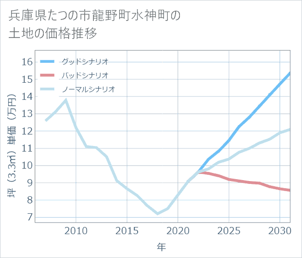 兵庫県たつの市龍野町水神町の土地価格推移