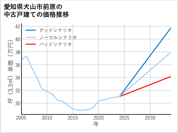 愛知県犬山市前原の中古戸建て価格推移
