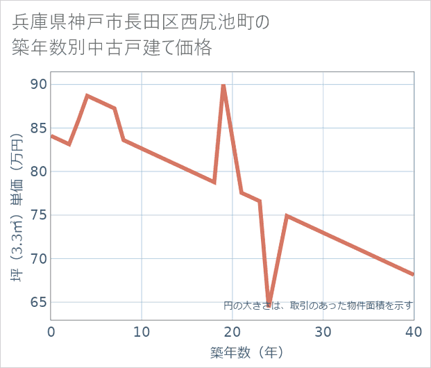 兵庫県神戸市長田区西尻池町の築年数別の中古戸建て坪単価