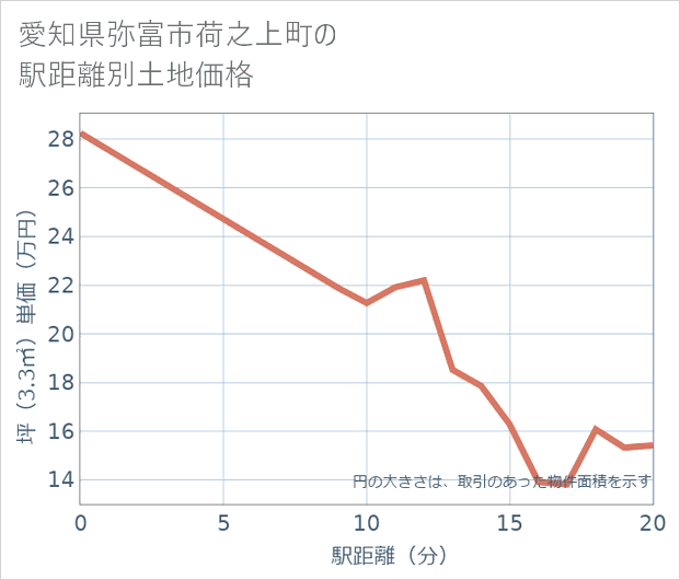 愛知県弥富市荷之上町の徒歩距離別の土地坪単価
