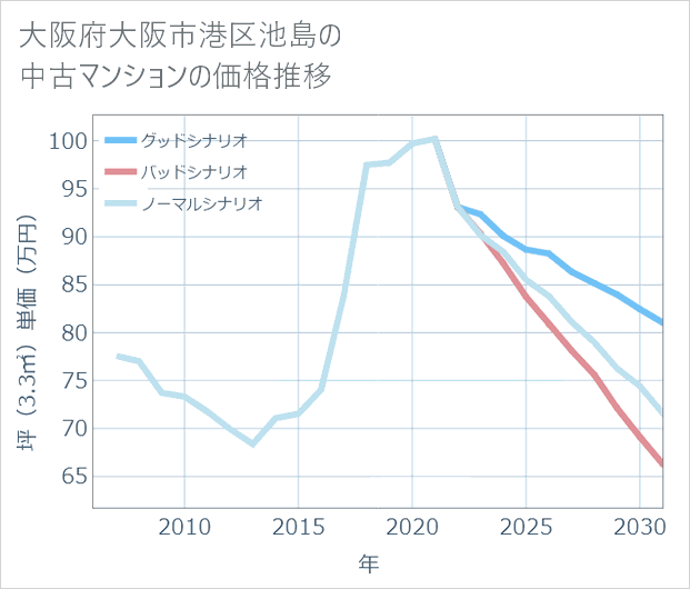 大阪府大阪市港区池島の中古マンション価格推移