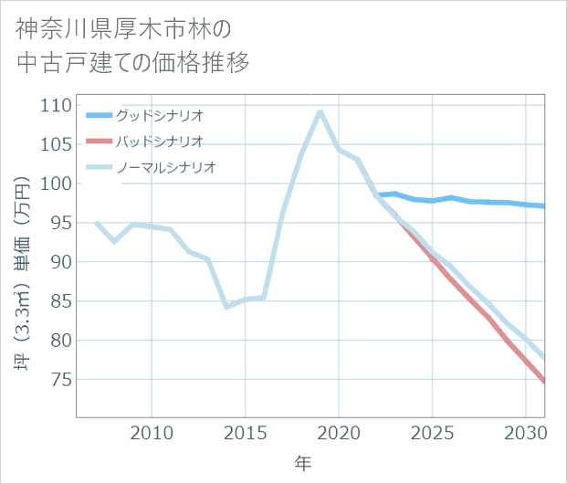 神奈川県厚木市林の中古戸建て価格推移
