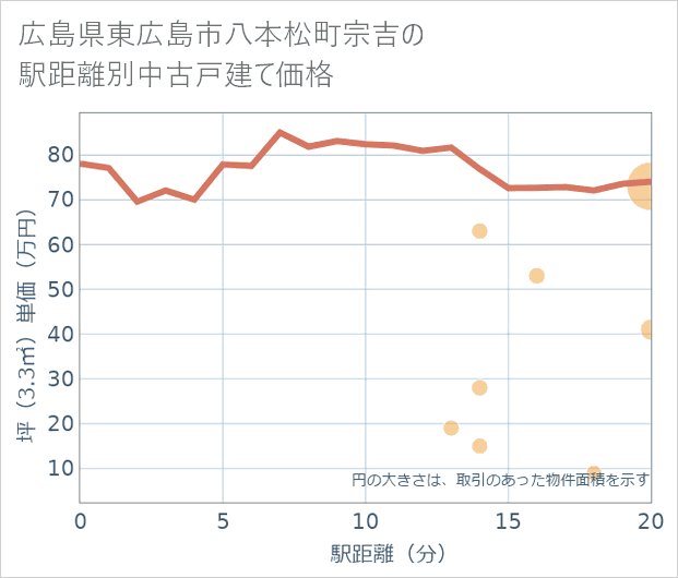 広島県東広島市八本松町宗吉の徒歩距離別の中古戸建て坪単価