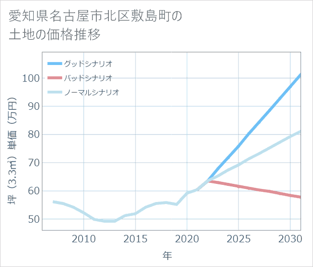 愛知県名古屋市北区敷島町の土地価格推移