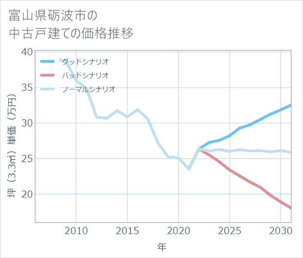 富山県砺波市の中古戸建て価格推移