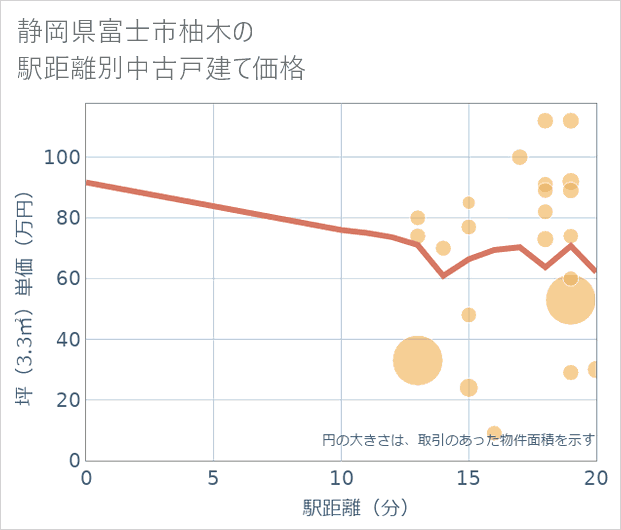 静岡県富士市柚木の徒歩距離別の中古戸建て坪単価