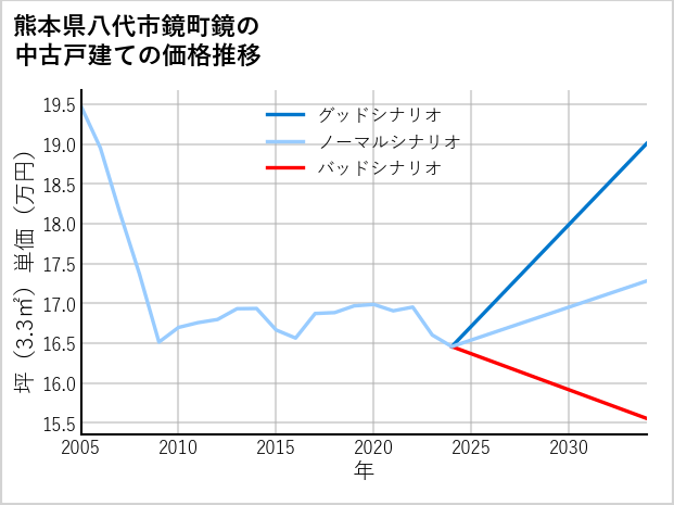 熊本県八代市鏡町鏡の中古戸建て価格推移