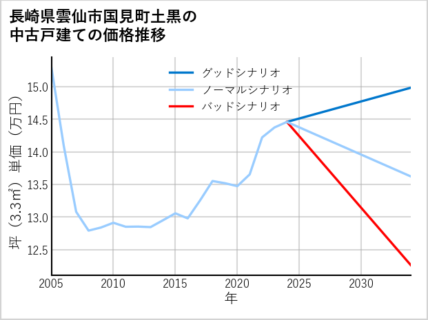 長崎県雲仙市国見町土黒の中古戸建て価格推移