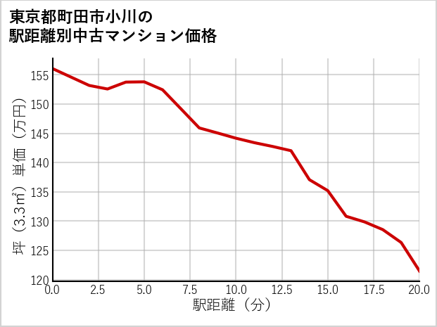 東京都町田市小川の徒歩距離別の中古マンション坪単価