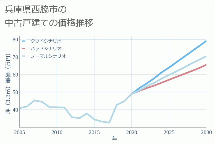 兵庫県西脇市の中古戸建て価格推移