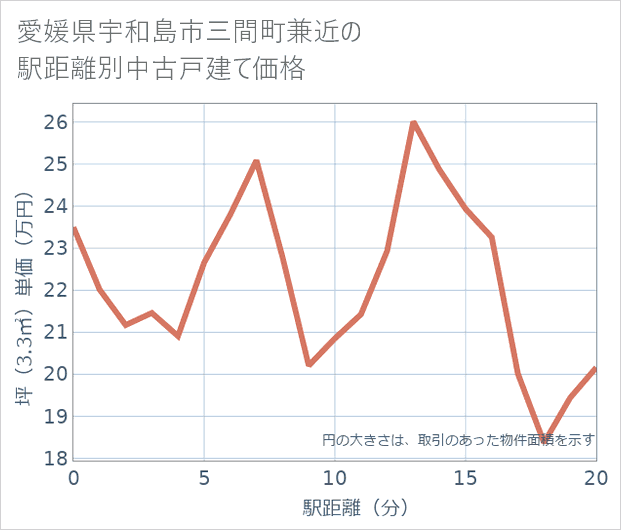 愛媛県宇和島市三間町兼近の徒歩距離別の中古戸建て坪単価