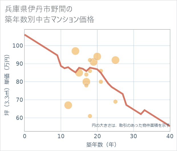 兵庫県伊丹市野間の築年数別の中古マンション坪単価