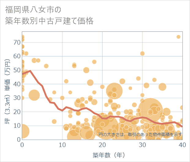 福岡県八女市の築年数別の中古戸建て坪単価