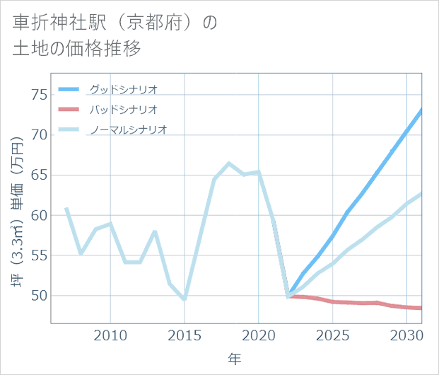 車折神社駅(京都府)の土地価格推移